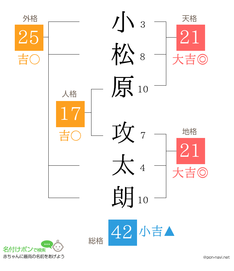 小松原 攻太朗さんの姓名判断結果
