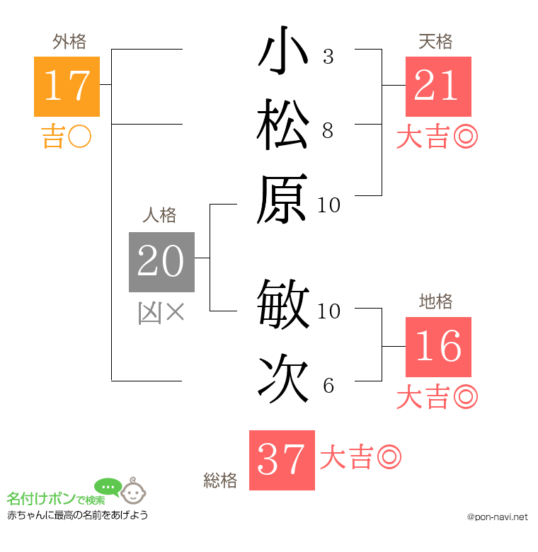 小松原 敏次さんの姓名判断結果