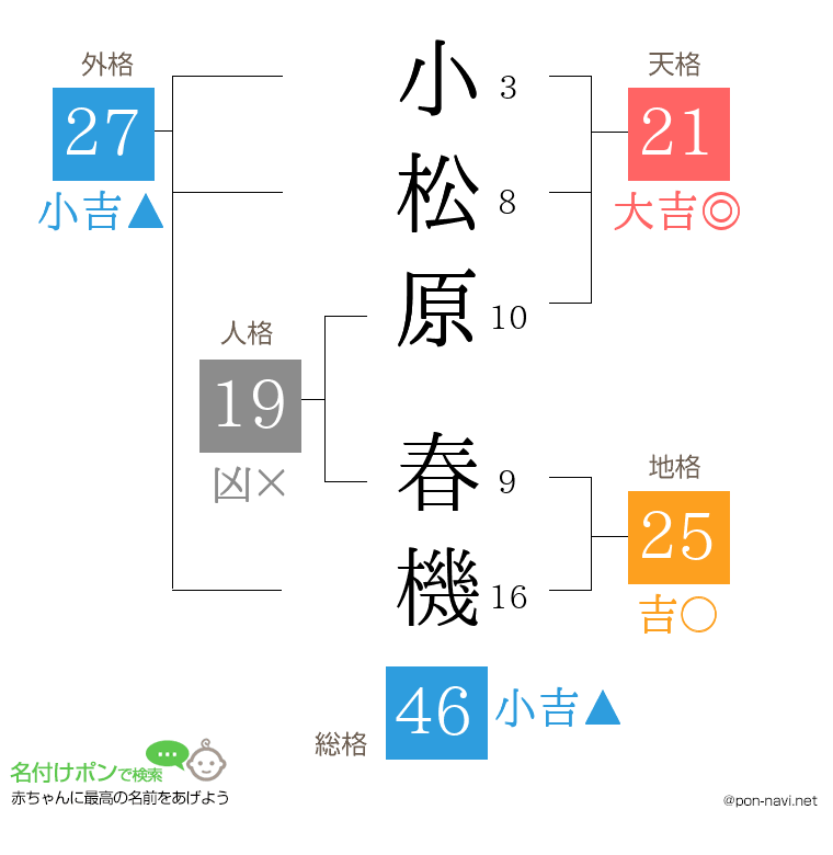 小松原 春機さんの姓名判断結果