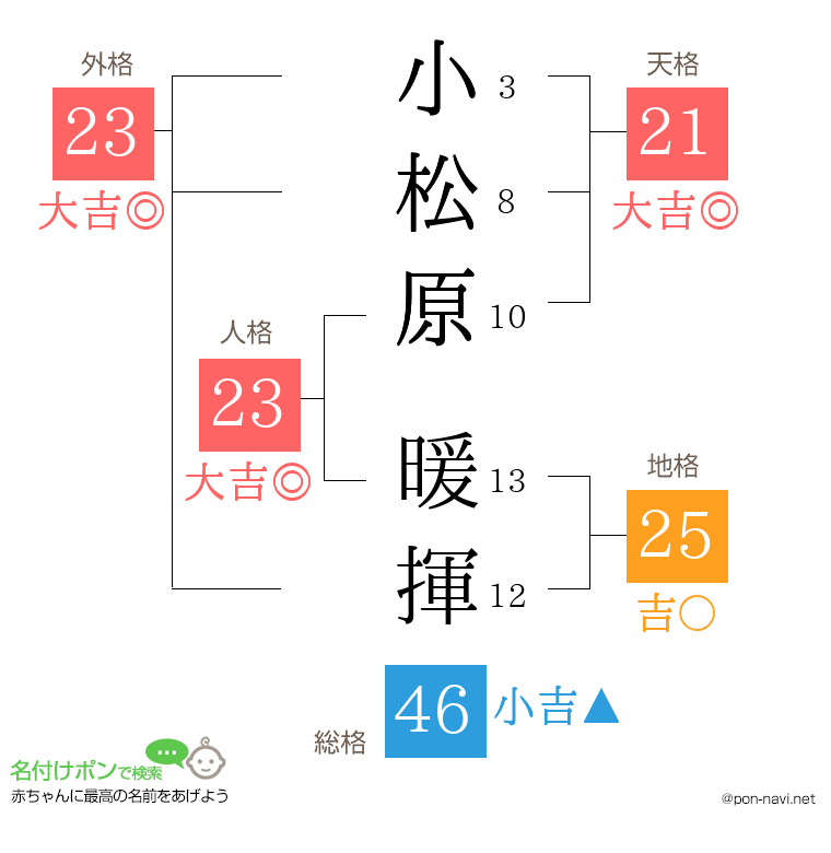 小松原 暖揮さんの姓名判断結果