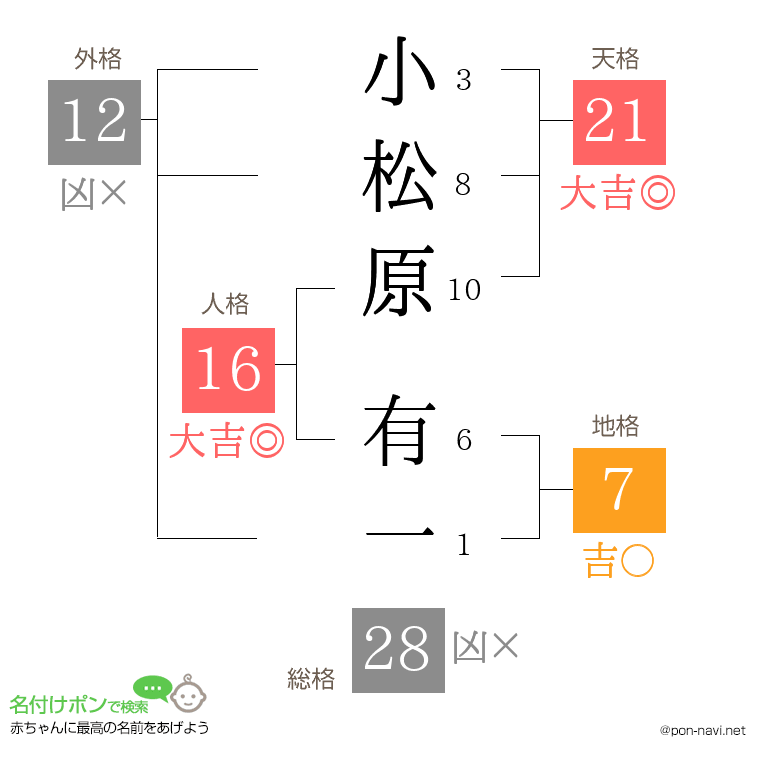 小松原 有一さんの姓名判断結果