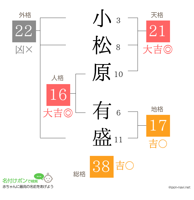 小松原 有盛さんの姓名判断結果