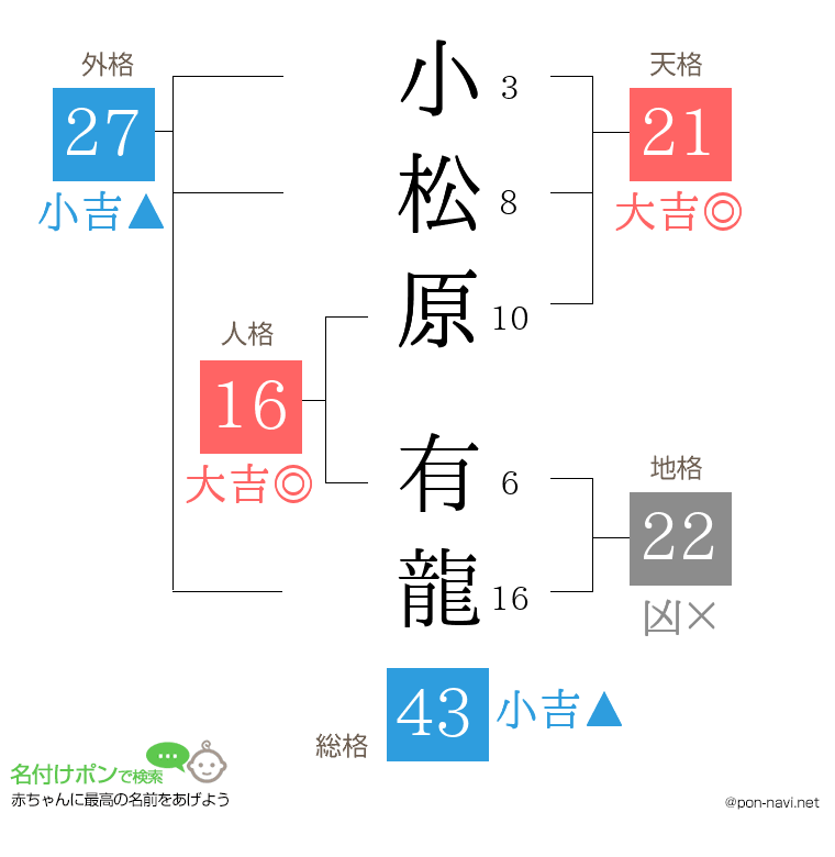 小松原 有龍さんの姓名判断結果