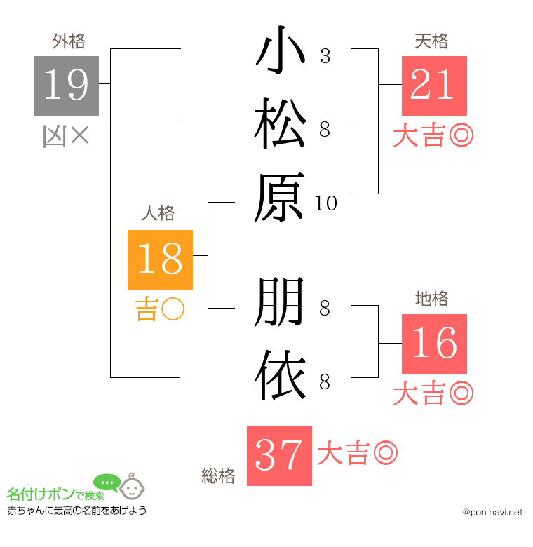 小松原 朋依さんの姓名判断結果