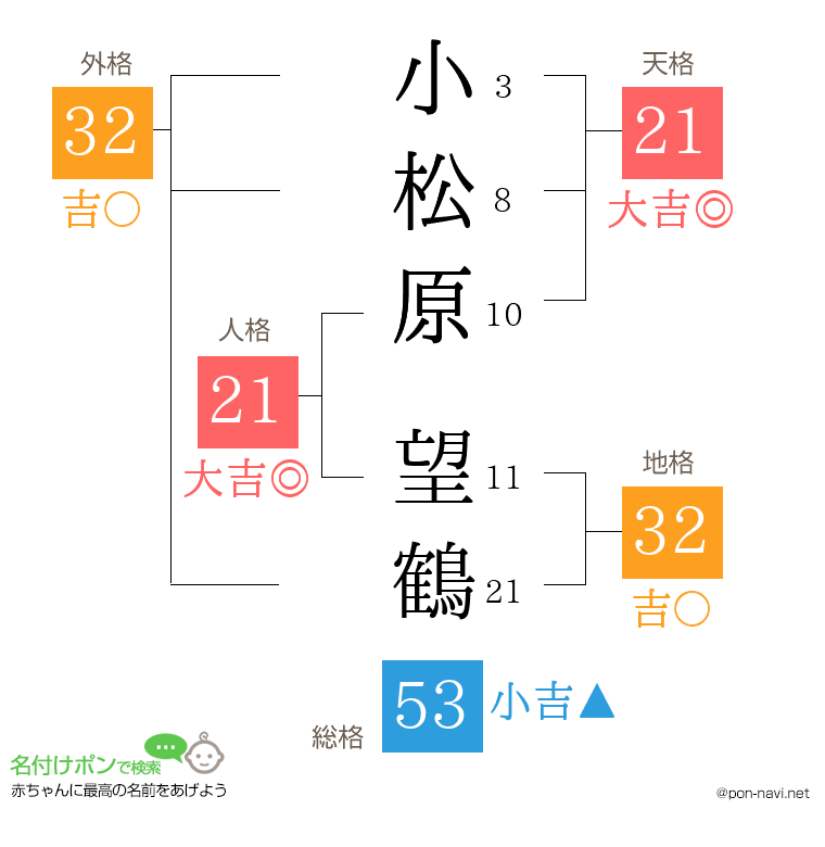 小松原 望鶴さんの姓名判断結果