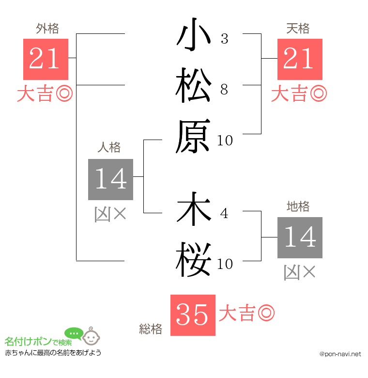 小松原 木桜さんの姓名判断結果