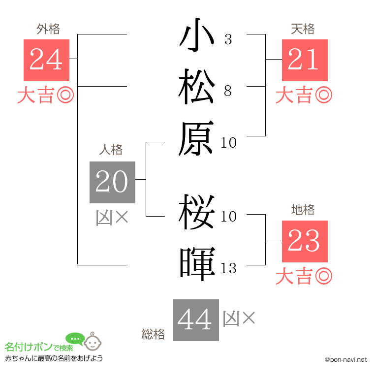 小松原 桜暉さんの姓名判断結果