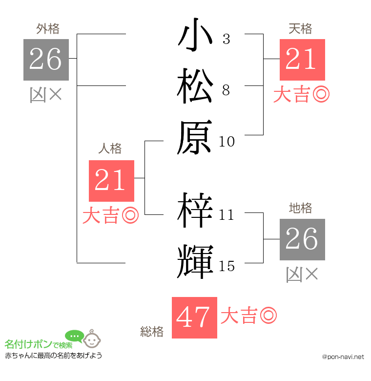 小松原 梓輝さんの姓名判断結果