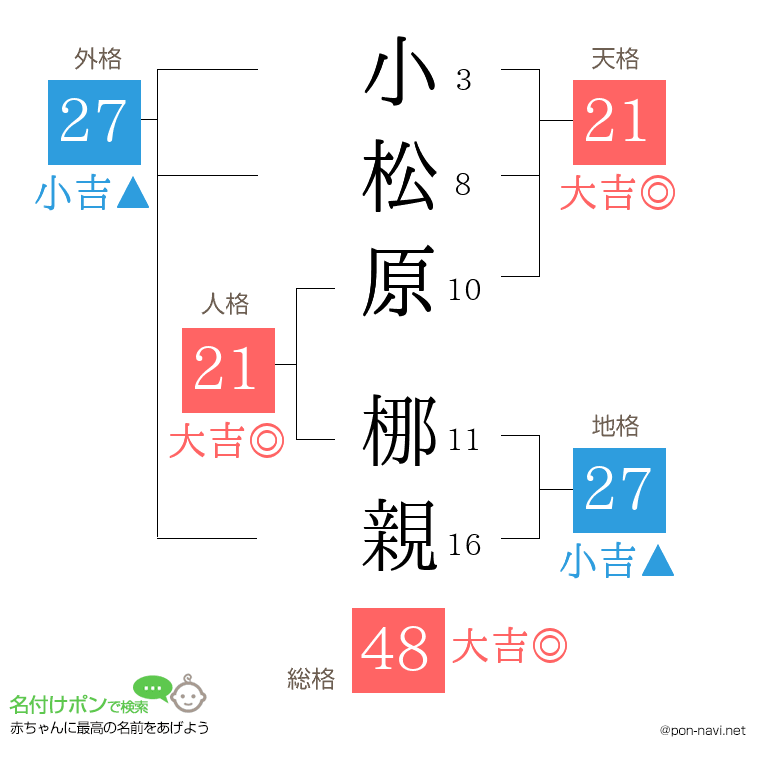 小松原 梛親さんの姓名判断結果