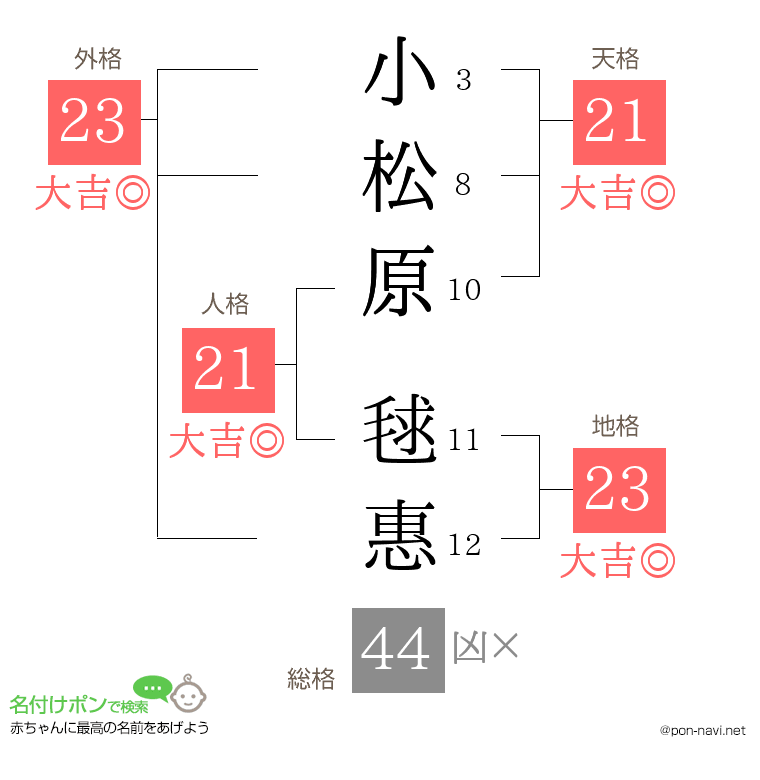 小松原 毬惠さんの姓名判断結果