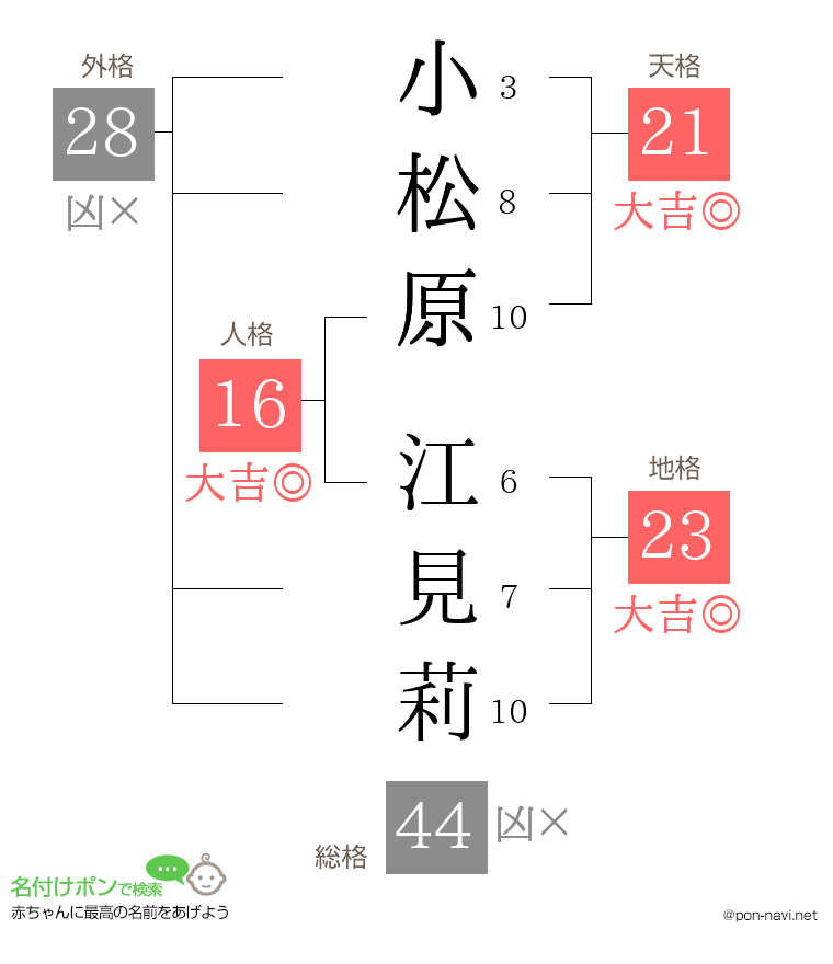 小松原 江見莉さんの姓名判断結果