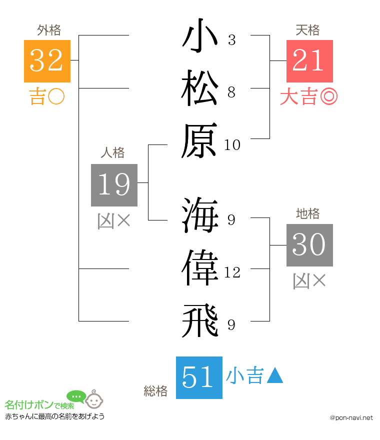 小松原 海偉飛さんの姓名判断結果