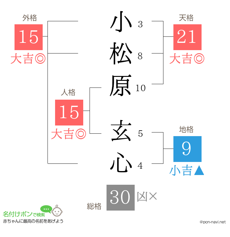 小松原 玄心さんの姓名判断結果