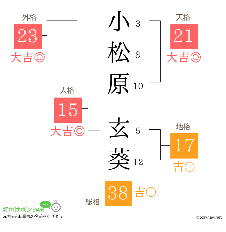 小松原 玄葵さんの姓名判断結果