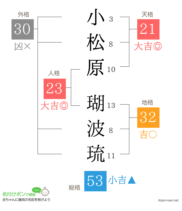 小松原 瑚波琉さんの姓名判断結果