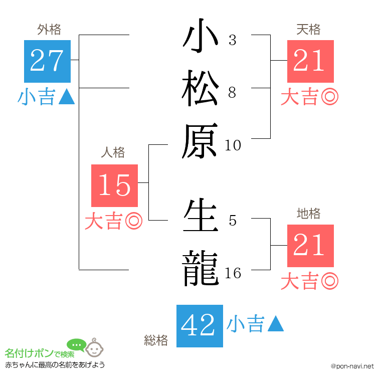 小松原 生龍さんの姓名判断結果