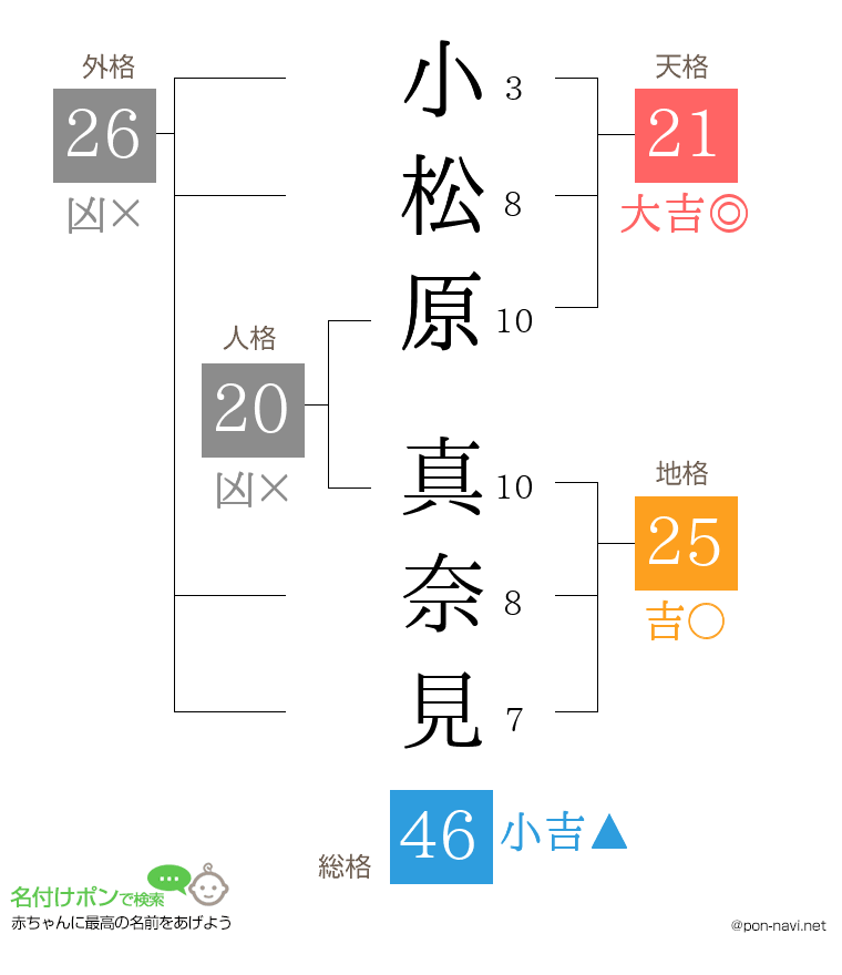 小松原 真奈見さんの姓名判断結果