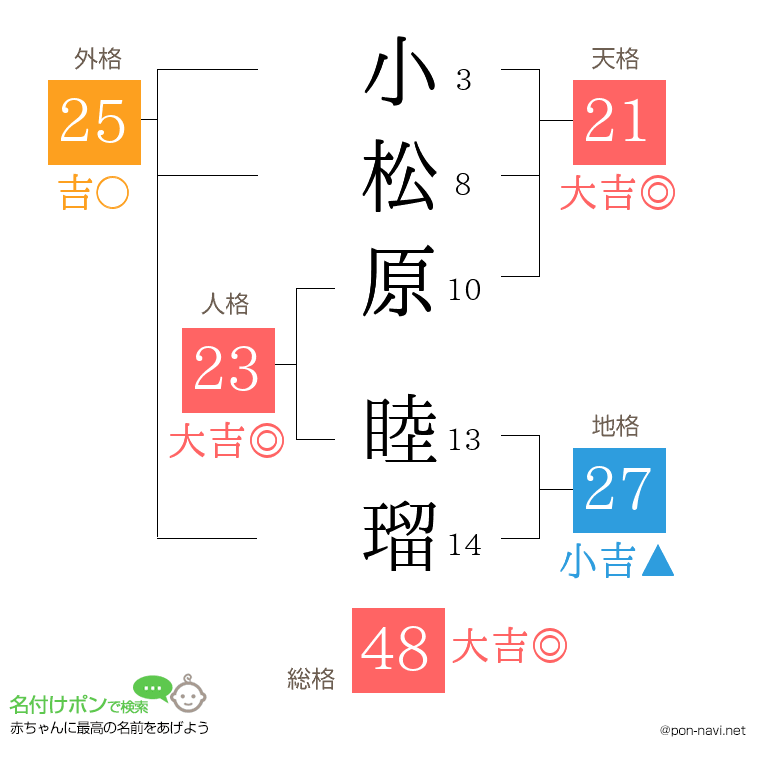 小松原 睦瑠さんの姓名判断結果