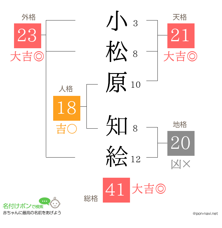 小松原 知絵さんの姓名判断結果
