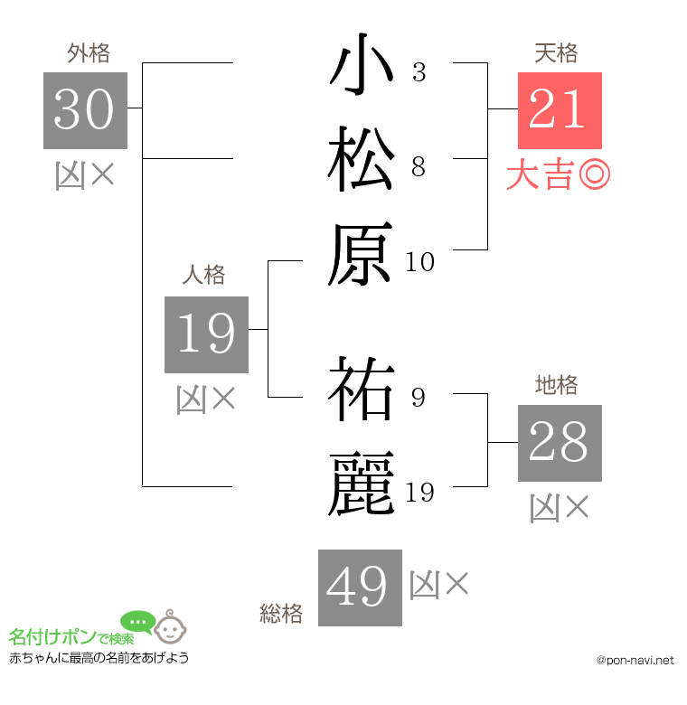 小松原 祐麗さんの姓名判断結果