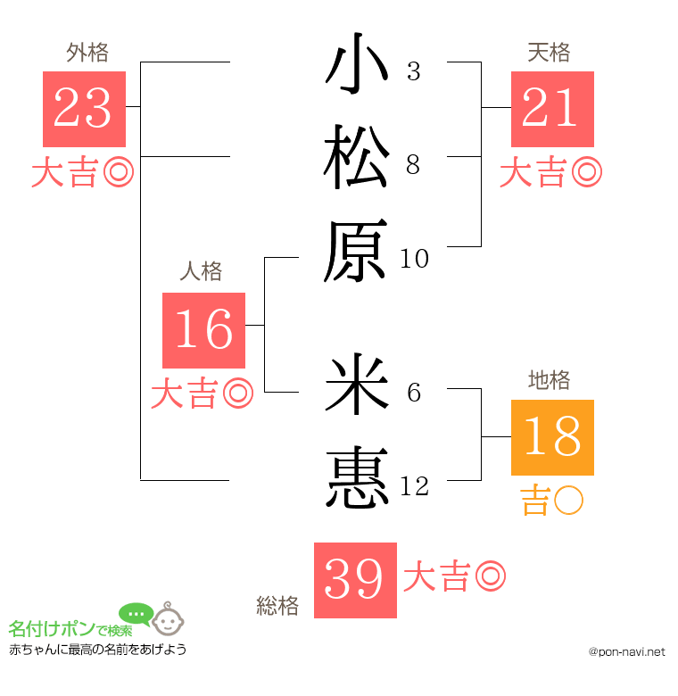 小松原 米惠さんの姓名判断結果