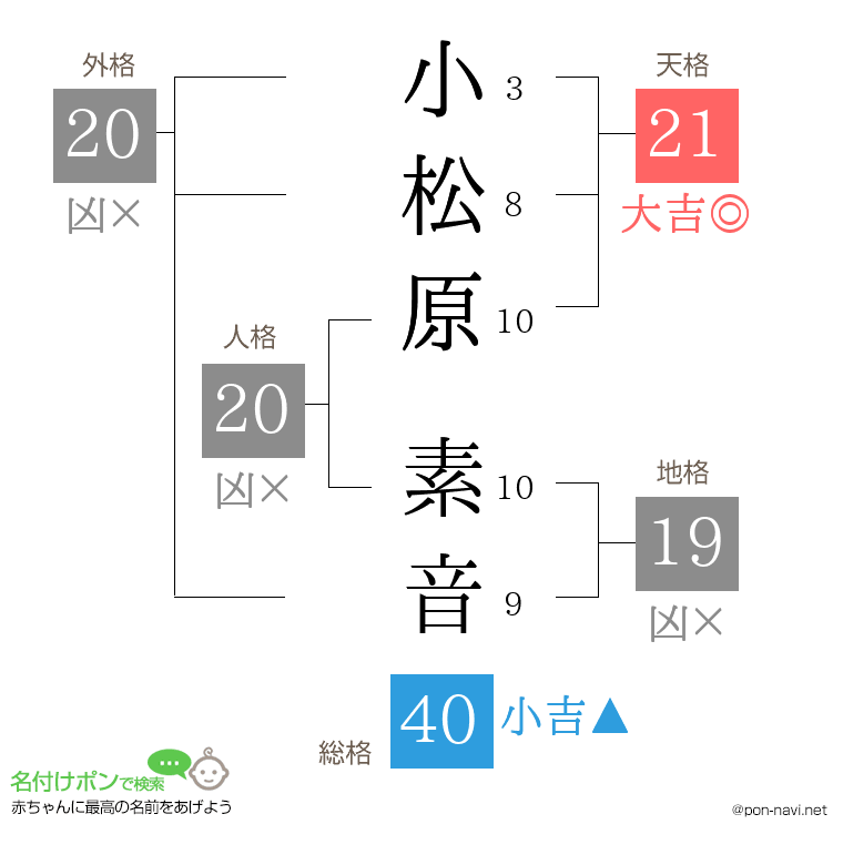 小松原 素音さんの姓名判断結果