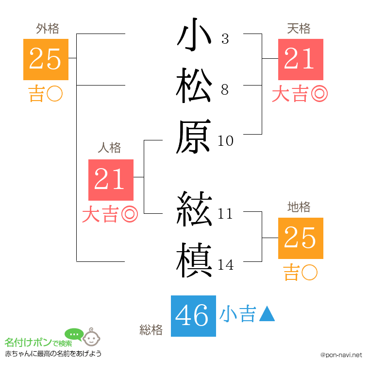 小松原 絃槙さんの姓名判断結果