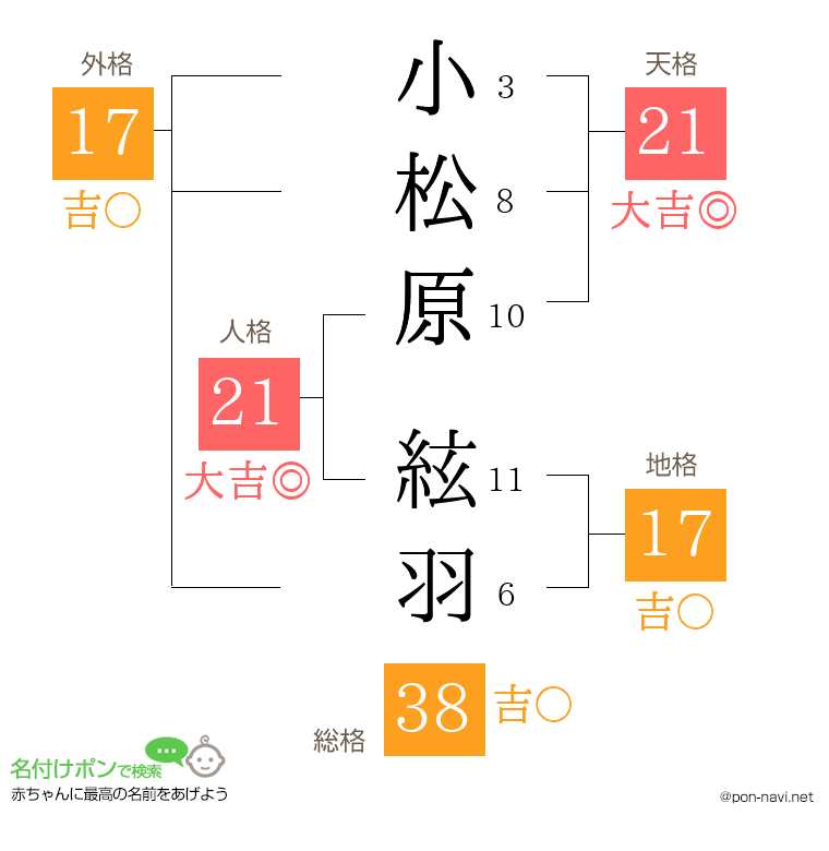 小松原 絃羽さんの姓名判断結果