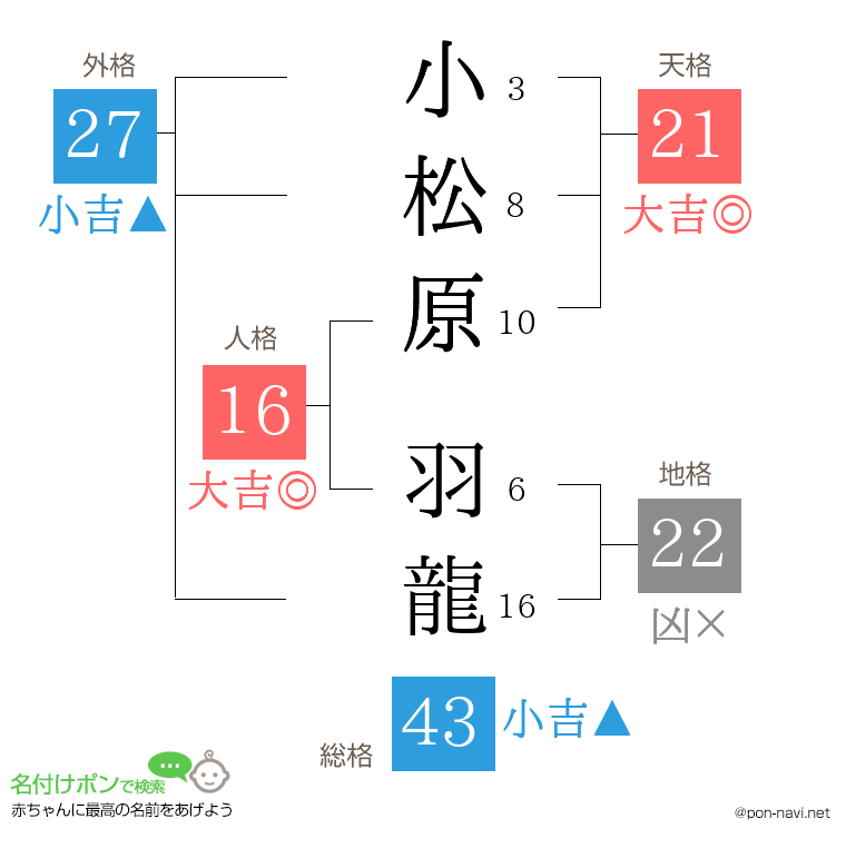 小松原 羽龍さんの姓名判断結果