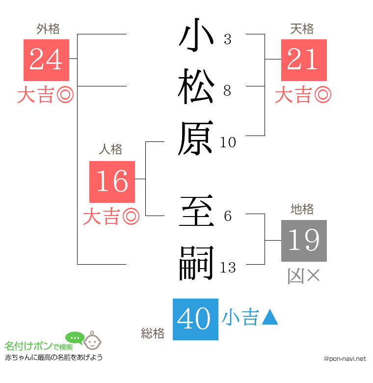 小松原 至嗣さんの姓名判断結果
