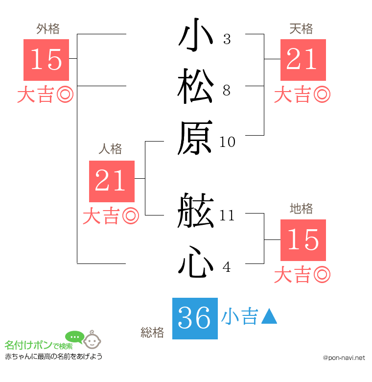 小松原 舷心さんの姓名判断結果