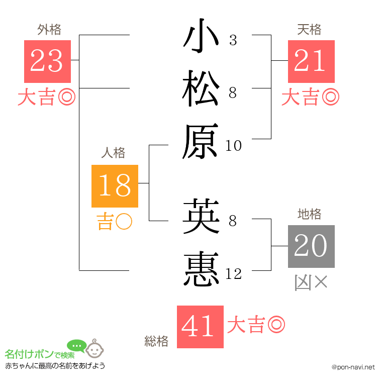 小松原 英惠さんの姓名判断結果