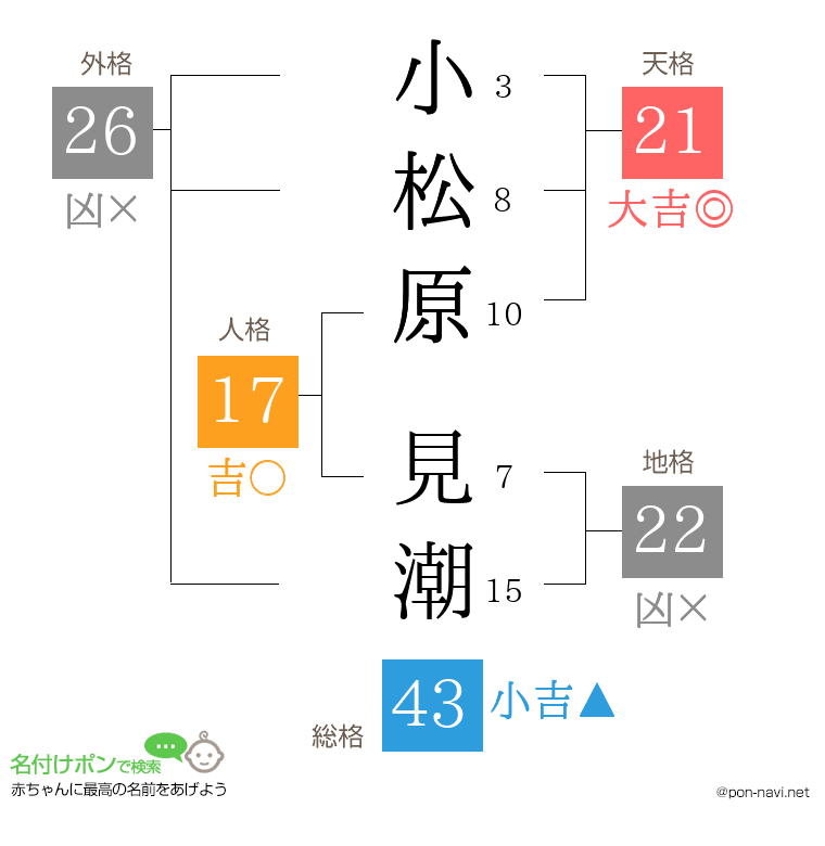小松原 見潮さんの姓名判断結果