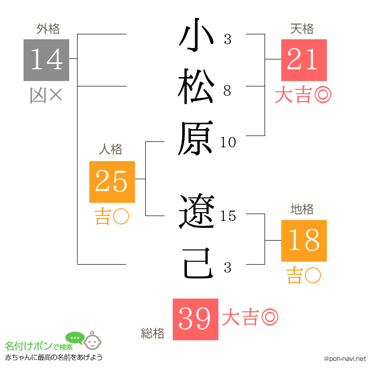 小松原 遼己さんの姓名判断結果