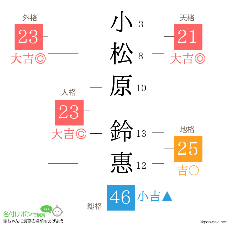 小松原 鈴惠さんの姓名判断結果