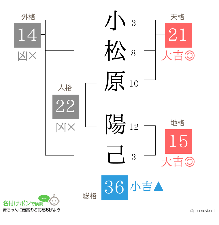 小松原 陽己さんの姓名判断結果