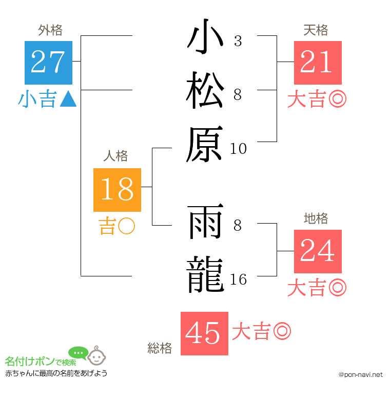小松原 雨龍さんの姓名判断結果