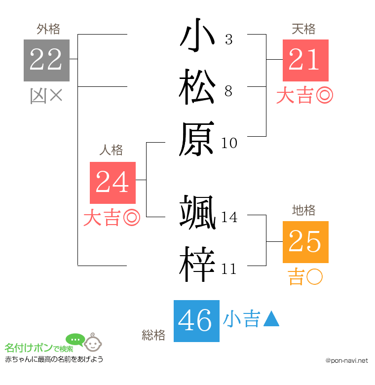 小松原 颯梓さんの姓名判断結果