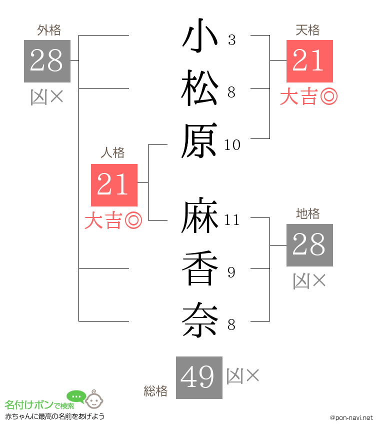 小松原 麻香奈さんの姓名判断結果