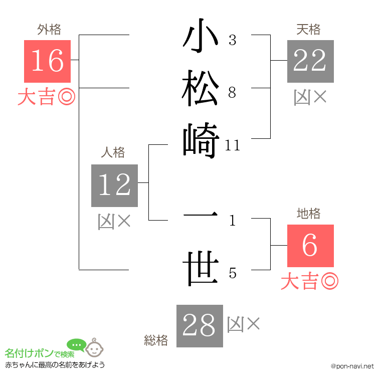 小松崎 一世さんの姓名判断結果