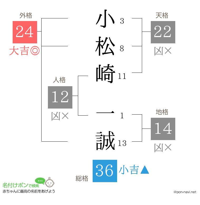 小松崎 一誠さんの姓名判断結果