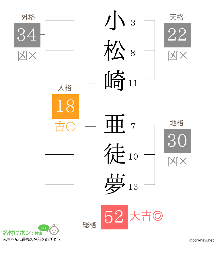 小松崎 亜徒夢さんの姓名判断結果
