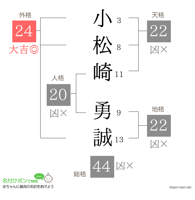 小松崎 勇誠さんの姓名判断結果