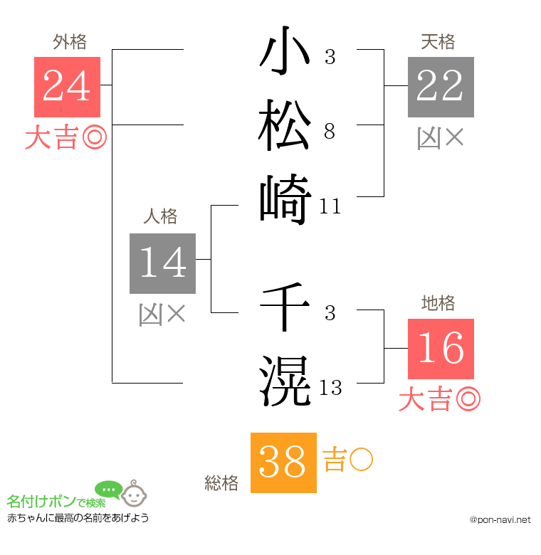 小松崎 千滉さんの姓名判断結果