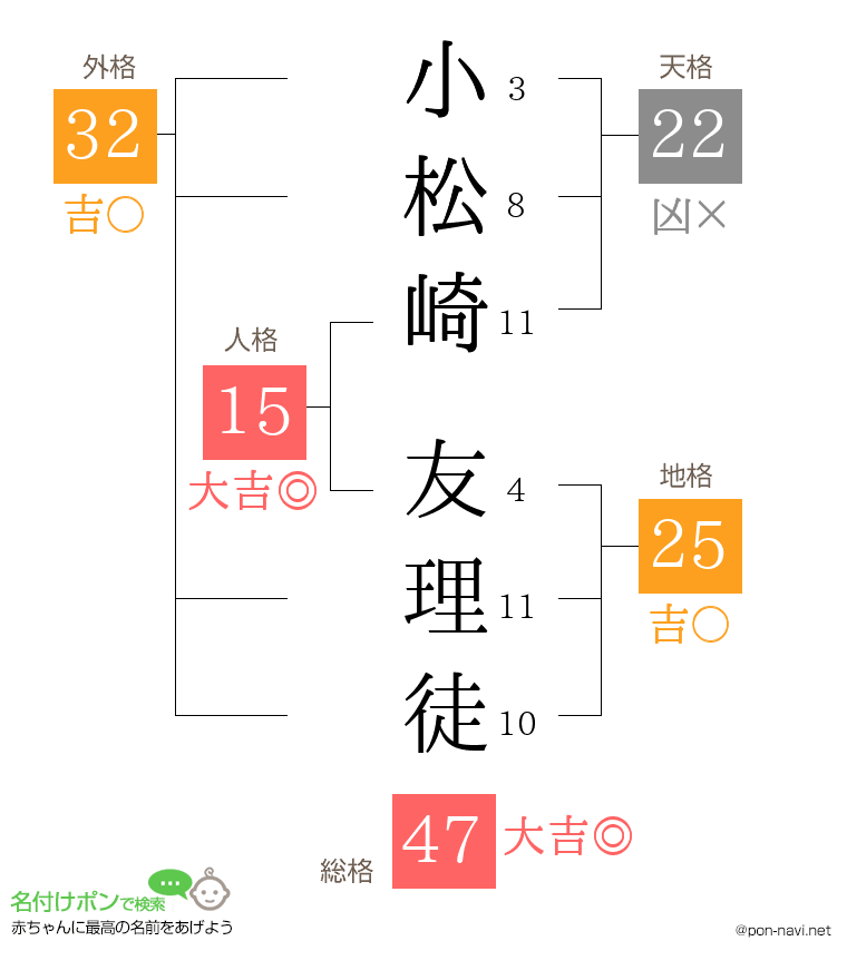 小松崎 友理徒さんの姓名判断結果