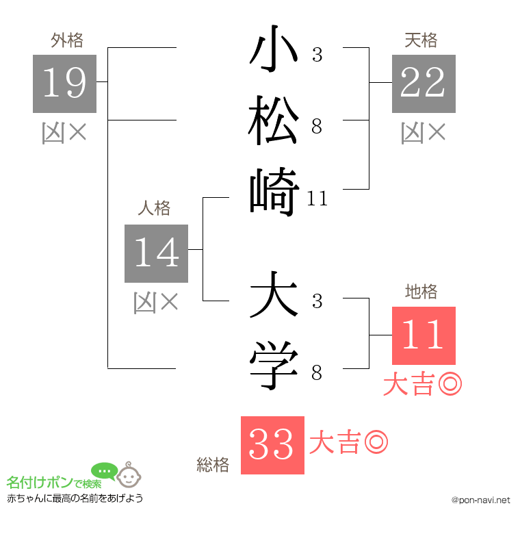 小松崎 大学さんの姓名判断結果