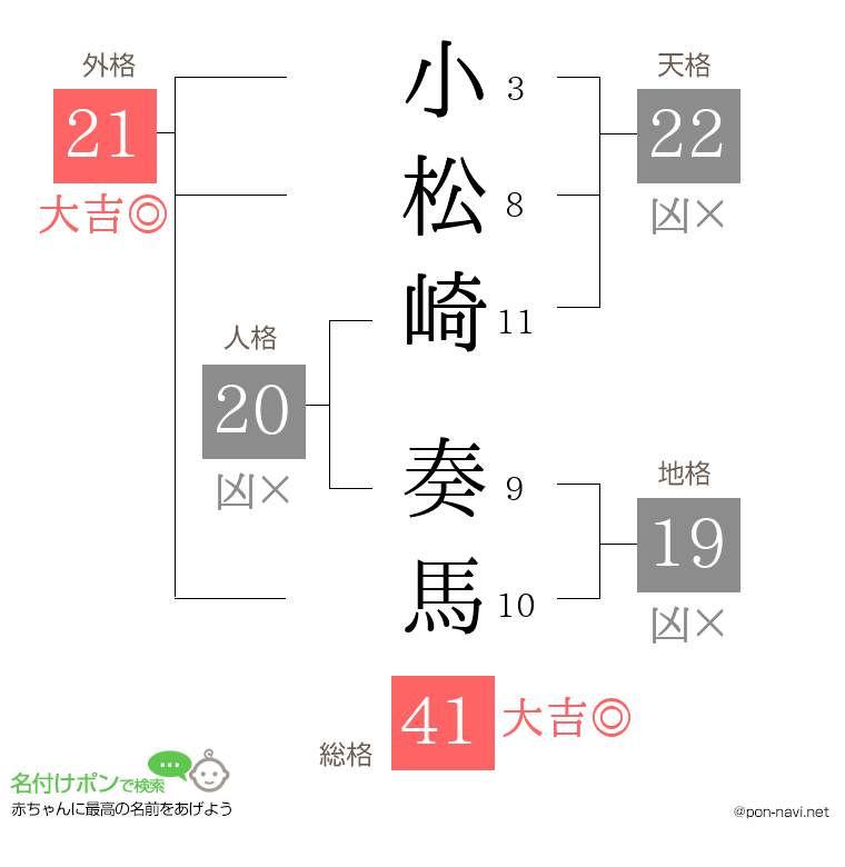 小松崎 奏馬さんの姓名判断結果