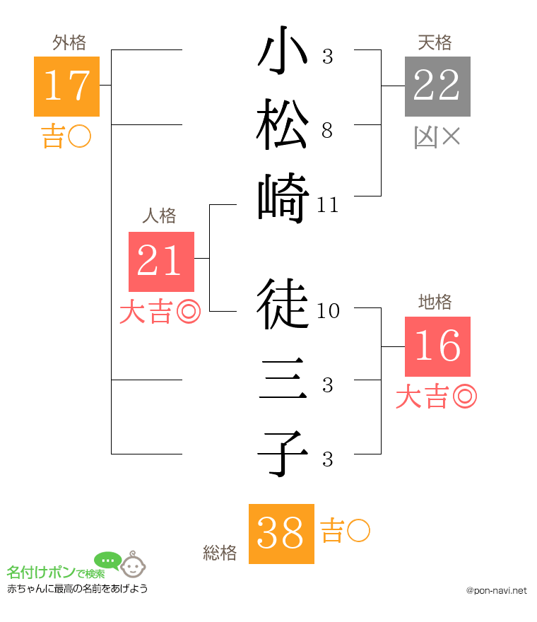 小松崎 徒三子さんの姓名判断結果