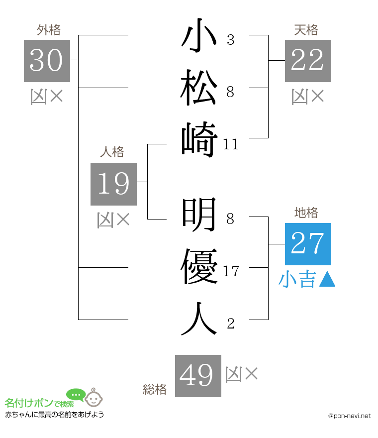 小松崎 明優人さんの姓名判断結果