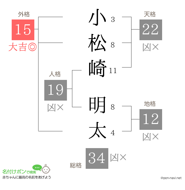 小松崎 明太さんの姓名判断結果